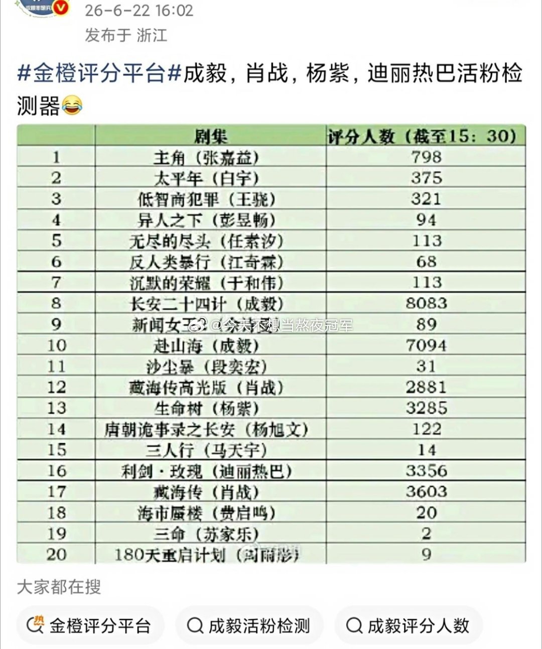 tg.你们觉得这个能反映各家活粉体量嘛？金橙评分top20剧里，成毅、肖战、杨