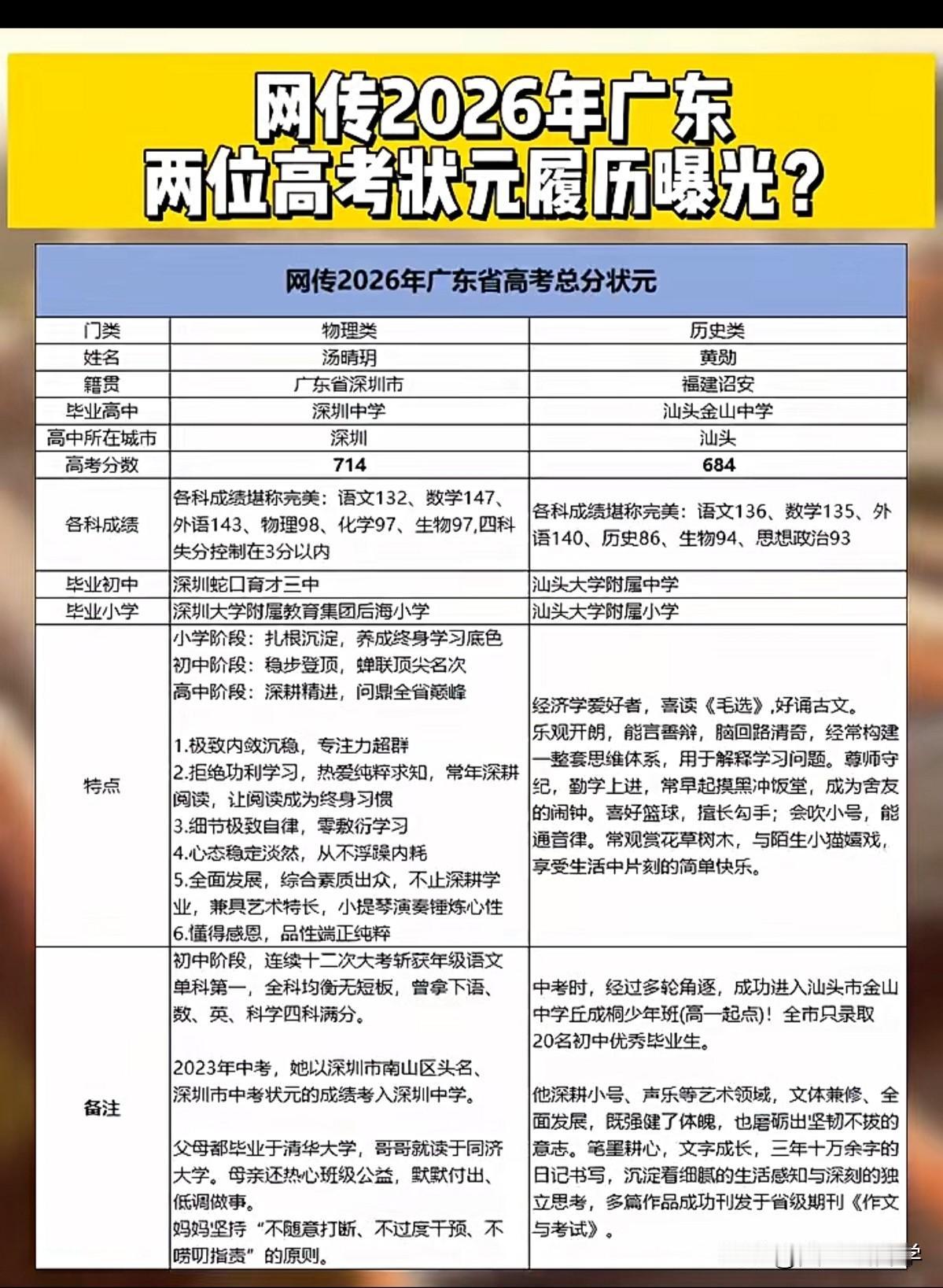 网传2026广东高考状元履历，牛娃不是一两天形成的，还真是一路开挂。2026广东
