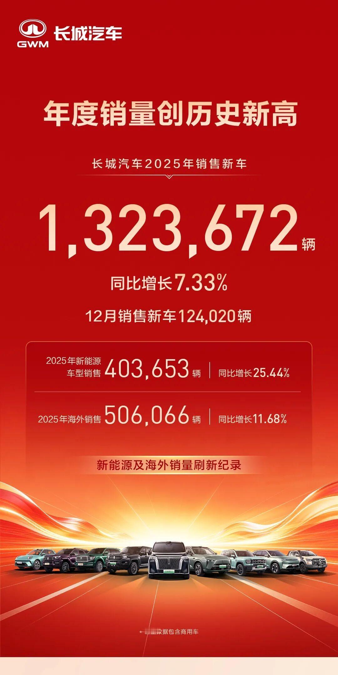 2025年国产几大车企销量出炉！奇瑞集团2025年销量280.6万辆，出口13