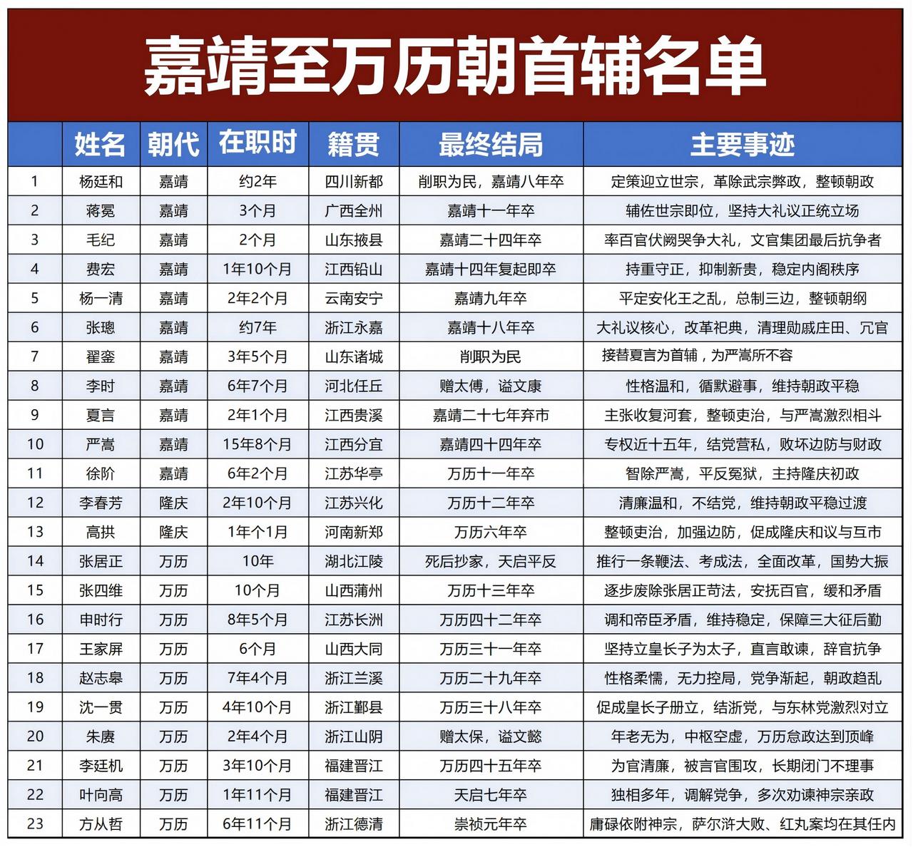 从嘉靖到万历，明朝首辅们轮番登场，执朝政之柄。嘉靖年间，夏言曾两度任首辅。他刚直
