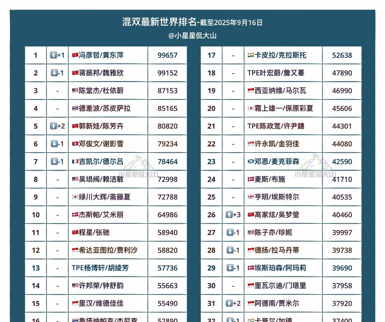 【最新混双世界排名】