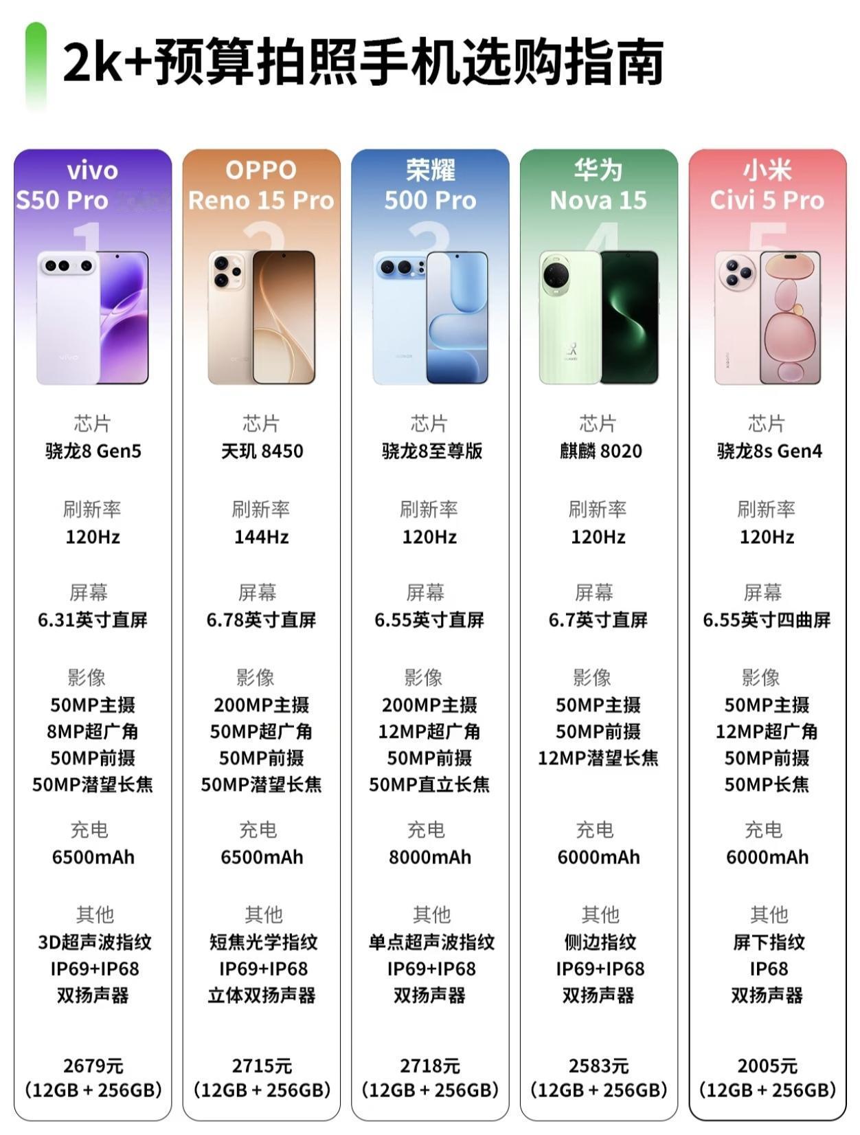 还再纠结2K档拍照手机怎么选吗？同价位里，荣耀500Pro才是那个藏得最深的王