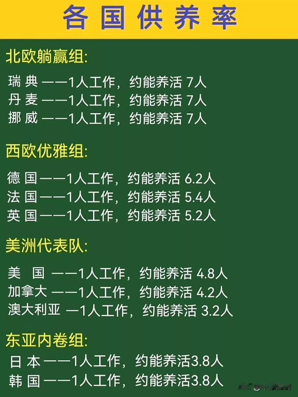 其实我们的供养比也不低，全国非公雇员大约有2亿人，养活了大约1亿公有雇员，养活了
