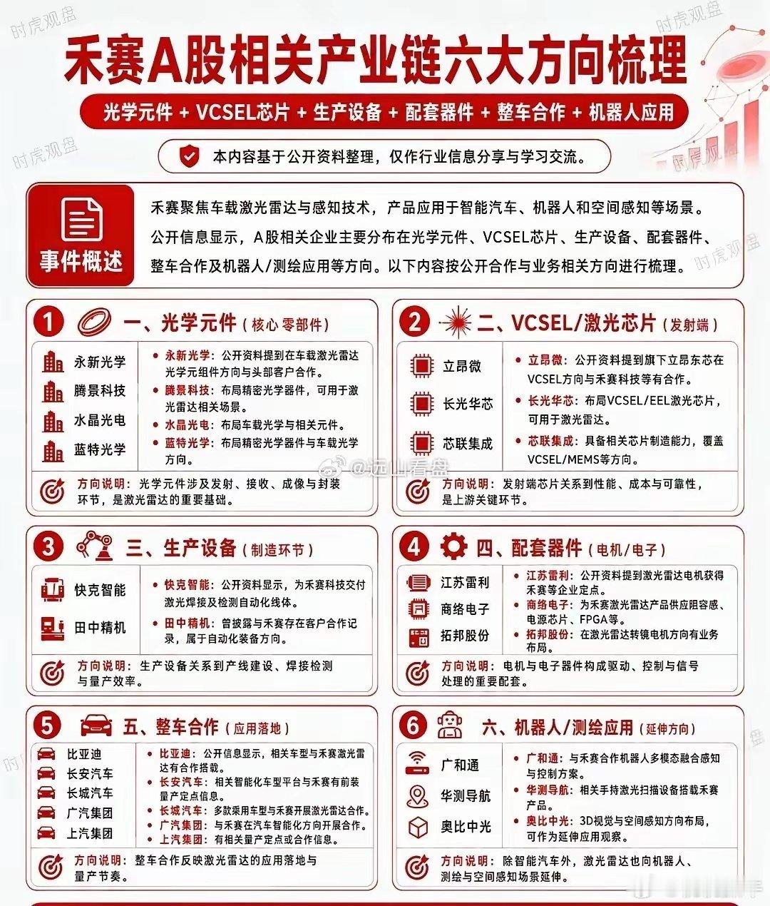 禾赛概念产业链相关方向🥩禾赛产业链拆成了六类：光学元件、VCSEL芯片、生产设