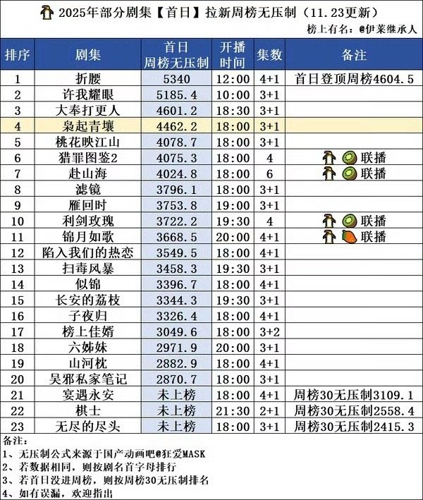 2025年部分剧集首日拉新周榜无压制排名枭起青壤悬疑剧很高了，排第四。