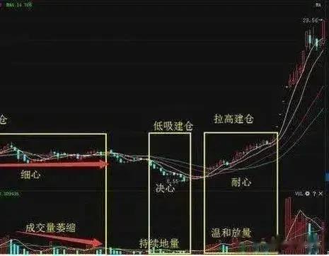 中国股市: 每逢主力出货前, 都会释放3个信号, 时刻牢记在心!