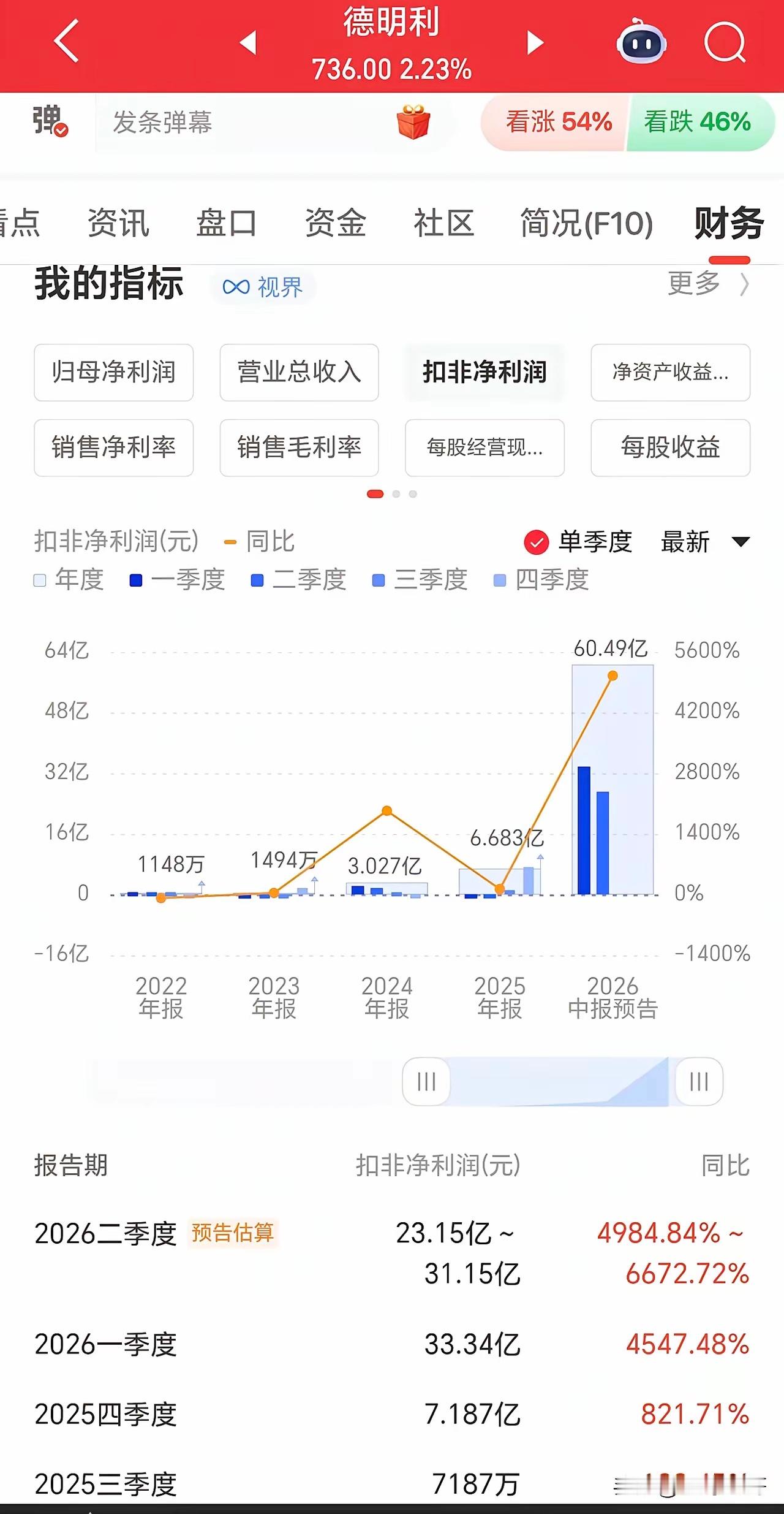 德明利业绩炸了！明天会不会带崩存储板块？刚刚德明利发布了半年度业绩预告，可以说是