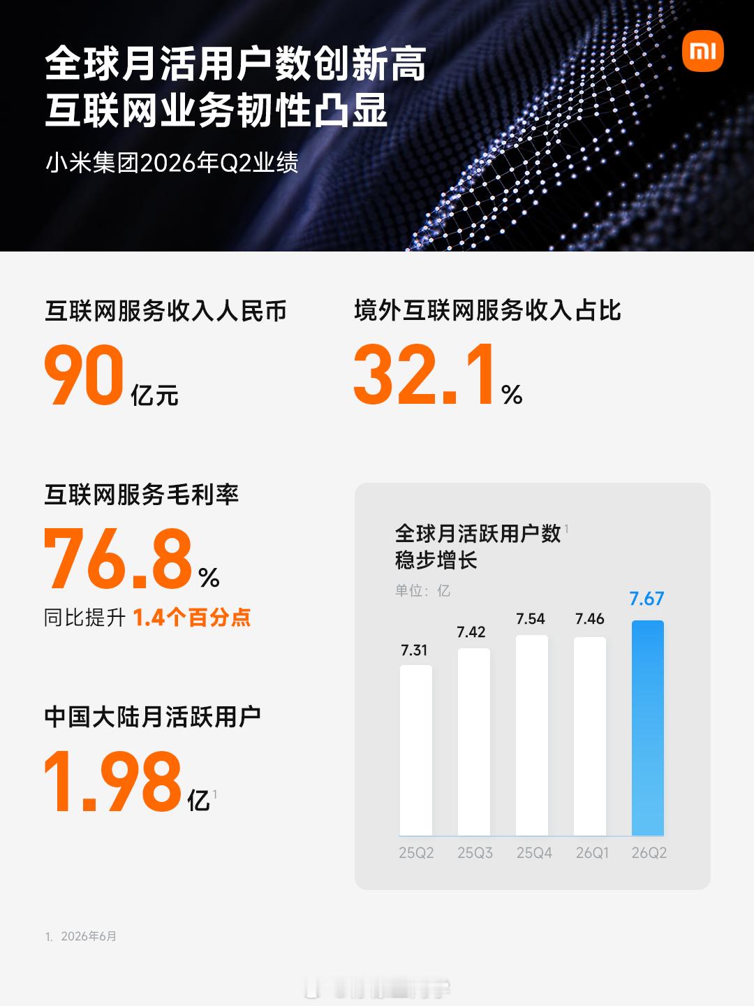 刷完小米Q2财报，说实话这基本面稳得有点吓人……[吃瓜]#小米Q2营收1089亿元#营收直接1089