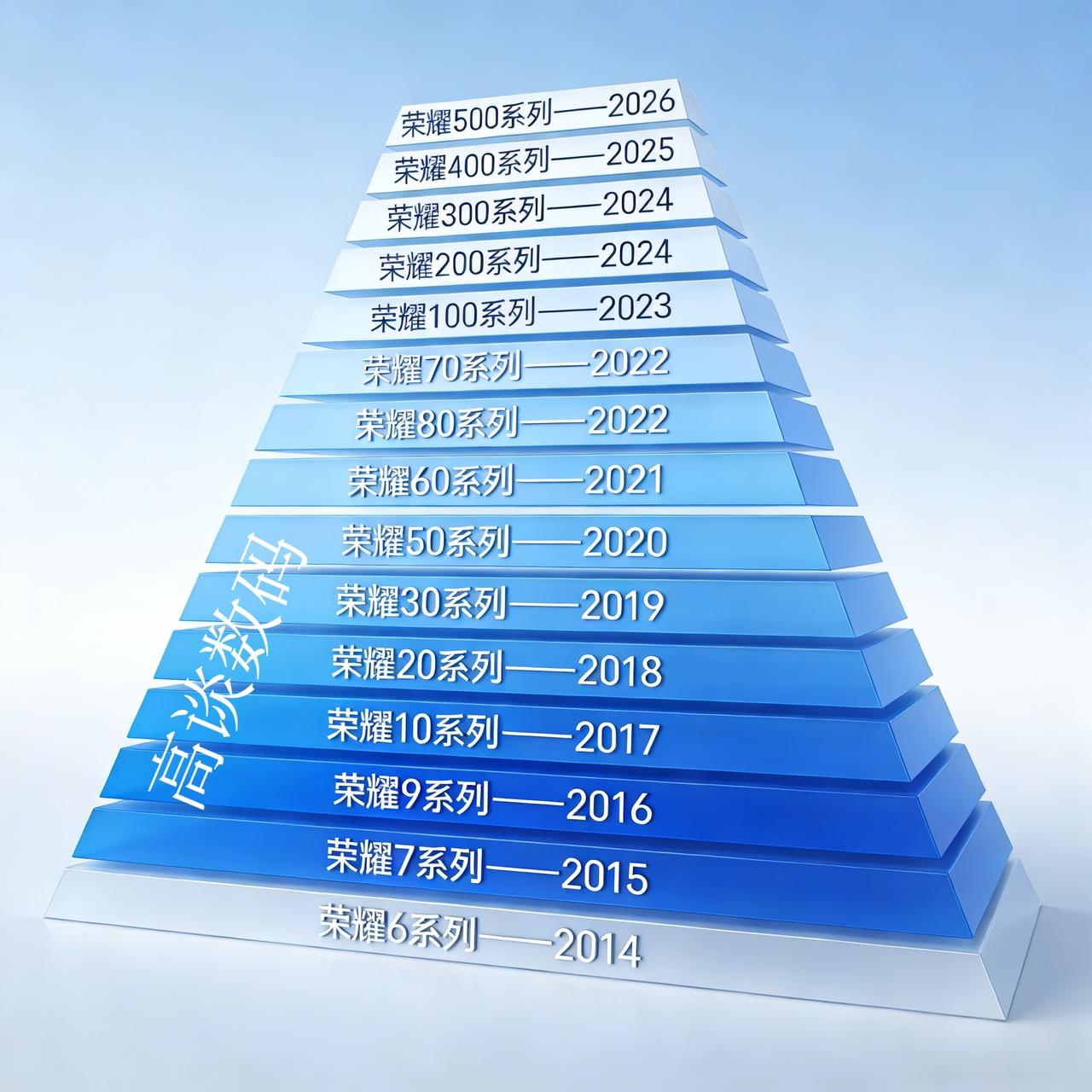 荣耀数字系列到目前为止已经17代产品了，荣耀老用户你们还好吗？荣耀自荣耀6开