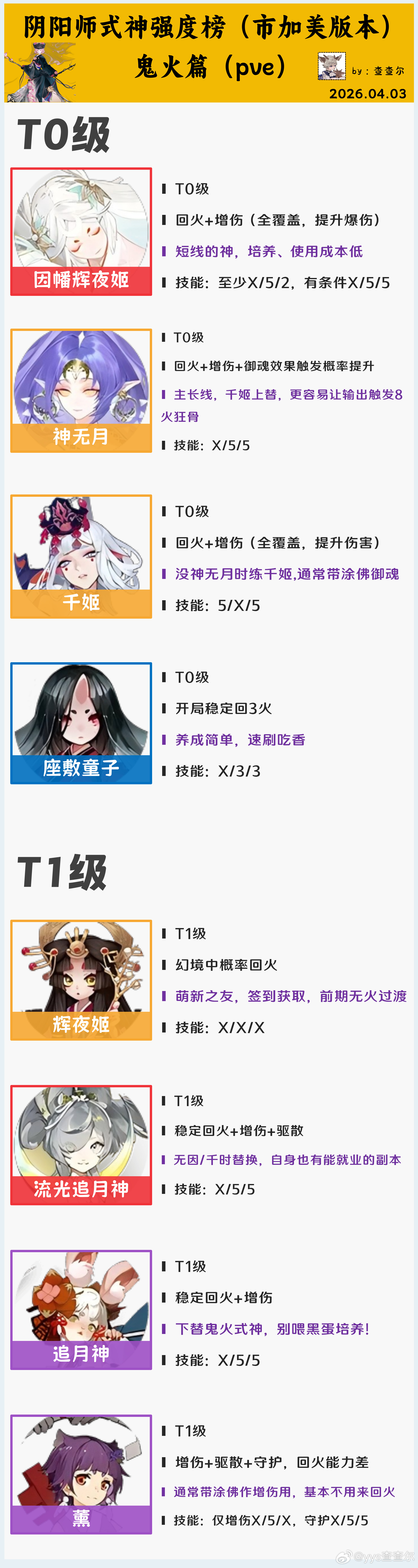 阴阳师手游超话创作官acg优创官【2026必养式神指南】4月pve式神排名梯度