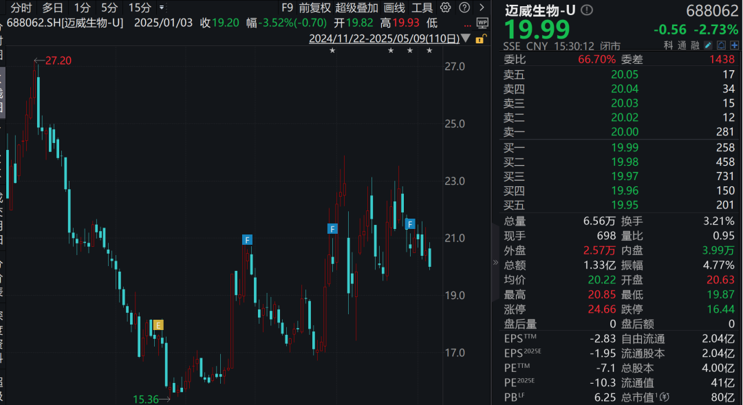 涉嫌短线交易! 688062, 董事长被证监会立案调查!