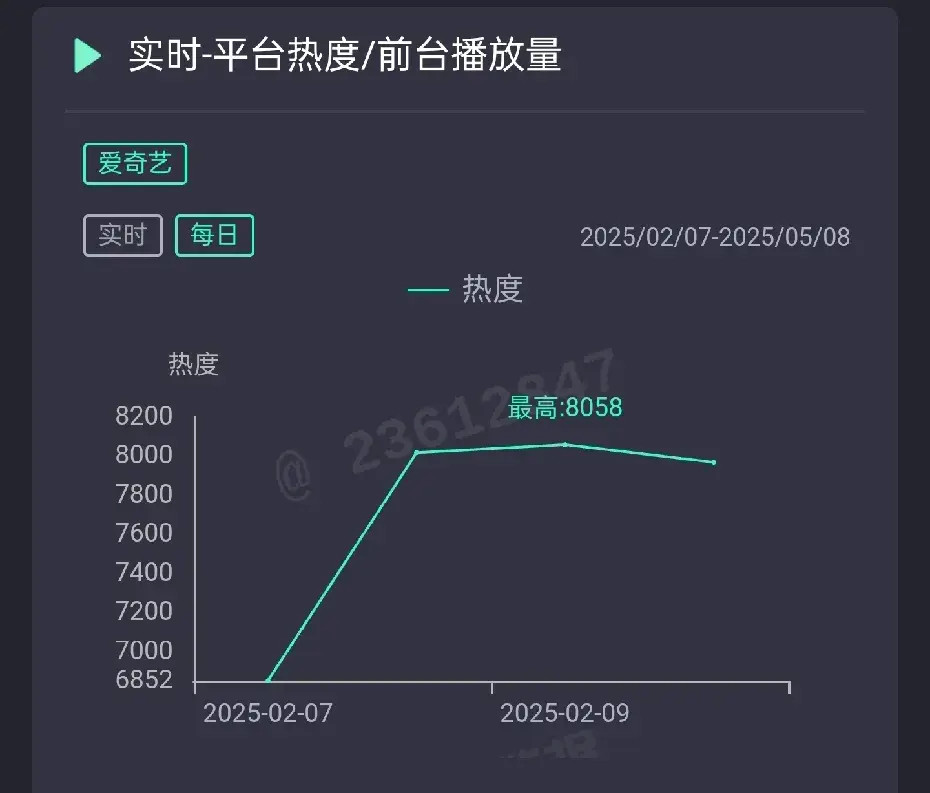 《仙台有树》第四天热度就开始下跌，和《白色橄榄树》一样的走向。这部剧剧情不难看，