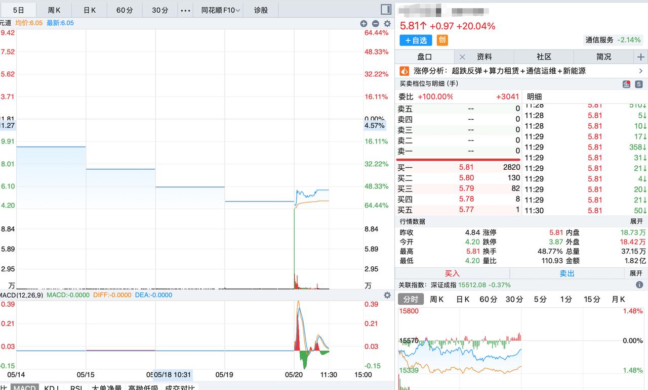 这些人是头铁还是搏命？这个股票暴雷后连跌了5天，每天跌20%，从18元跌到4.2