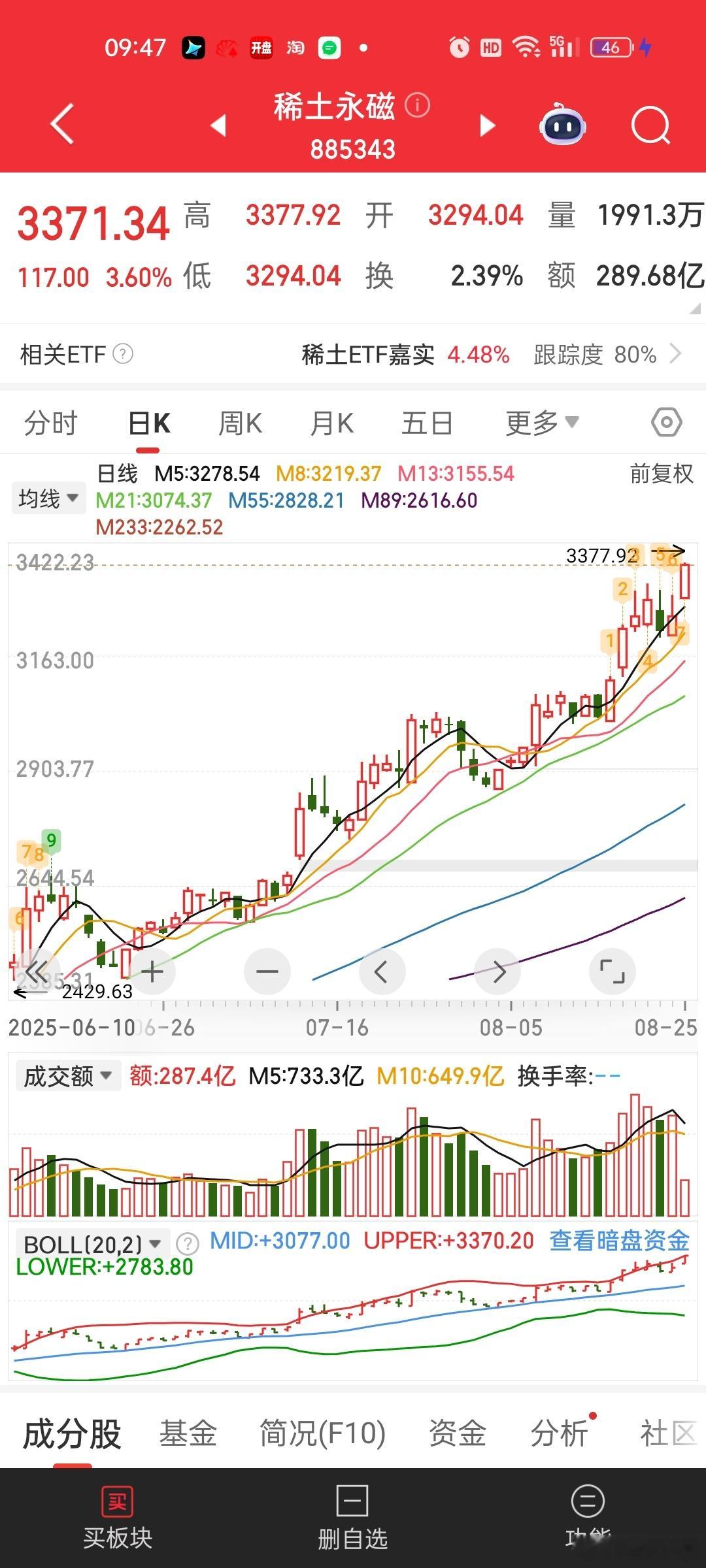稀土是各种利好，简直是涨价王牌中的王牌。。中钢天源终于走在正确的道路上了。好像还