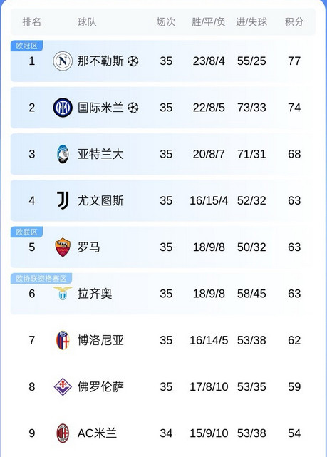 博洛尼亚1比1尤文图斯本轮意甲，争四大战尤文1-1战平博洛尼亚，罗马1-0佛罗