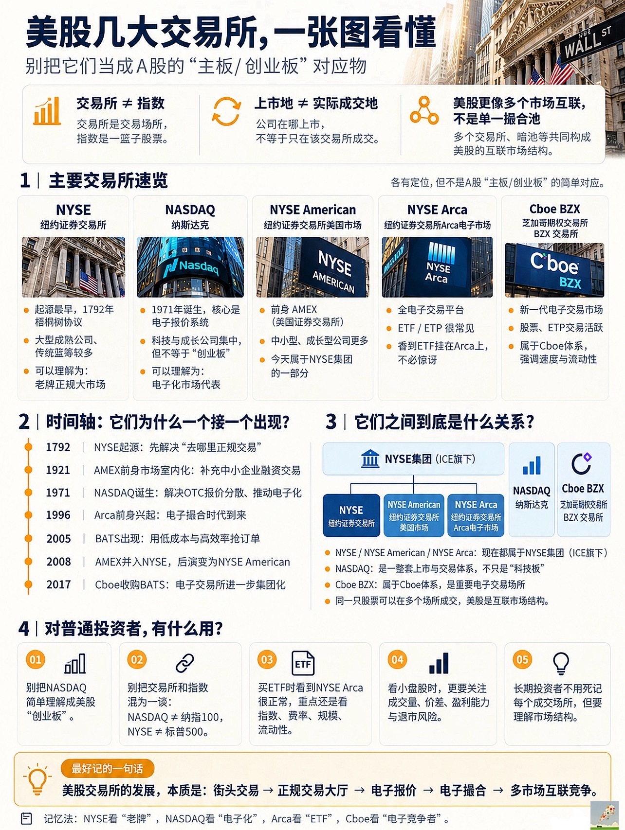 美股几大交易所，一张图看懂​​​