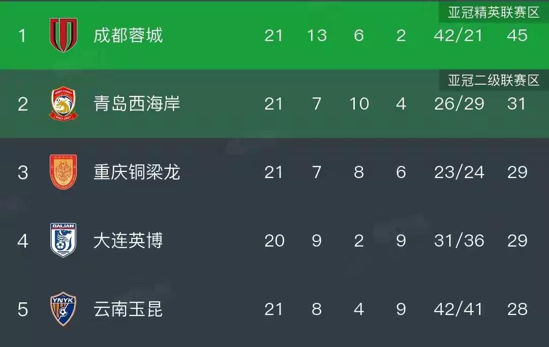 重庆铜梁龙，你可是连续不赢了哦！重庆铜梁龙遭遇两连败，积了29分排名跌至三，此前
