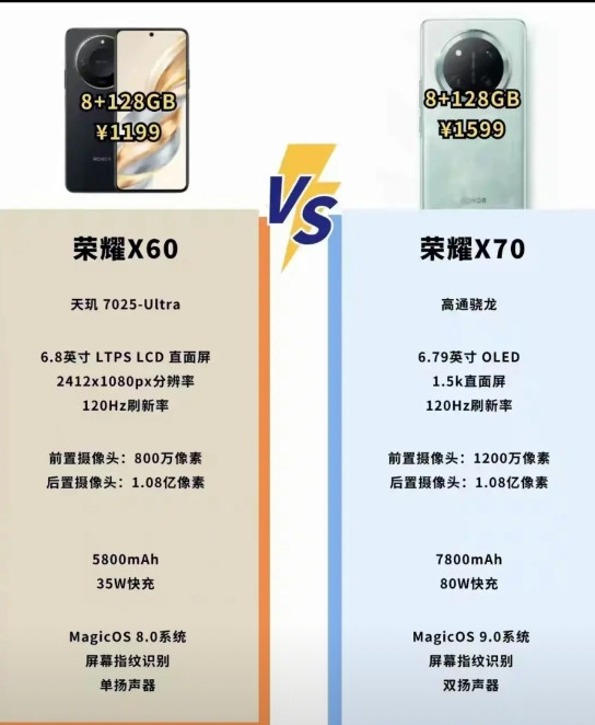 荣耀X70估计又要杀疯了，7800mAh青海湖电池+1.5KOLED直屏。