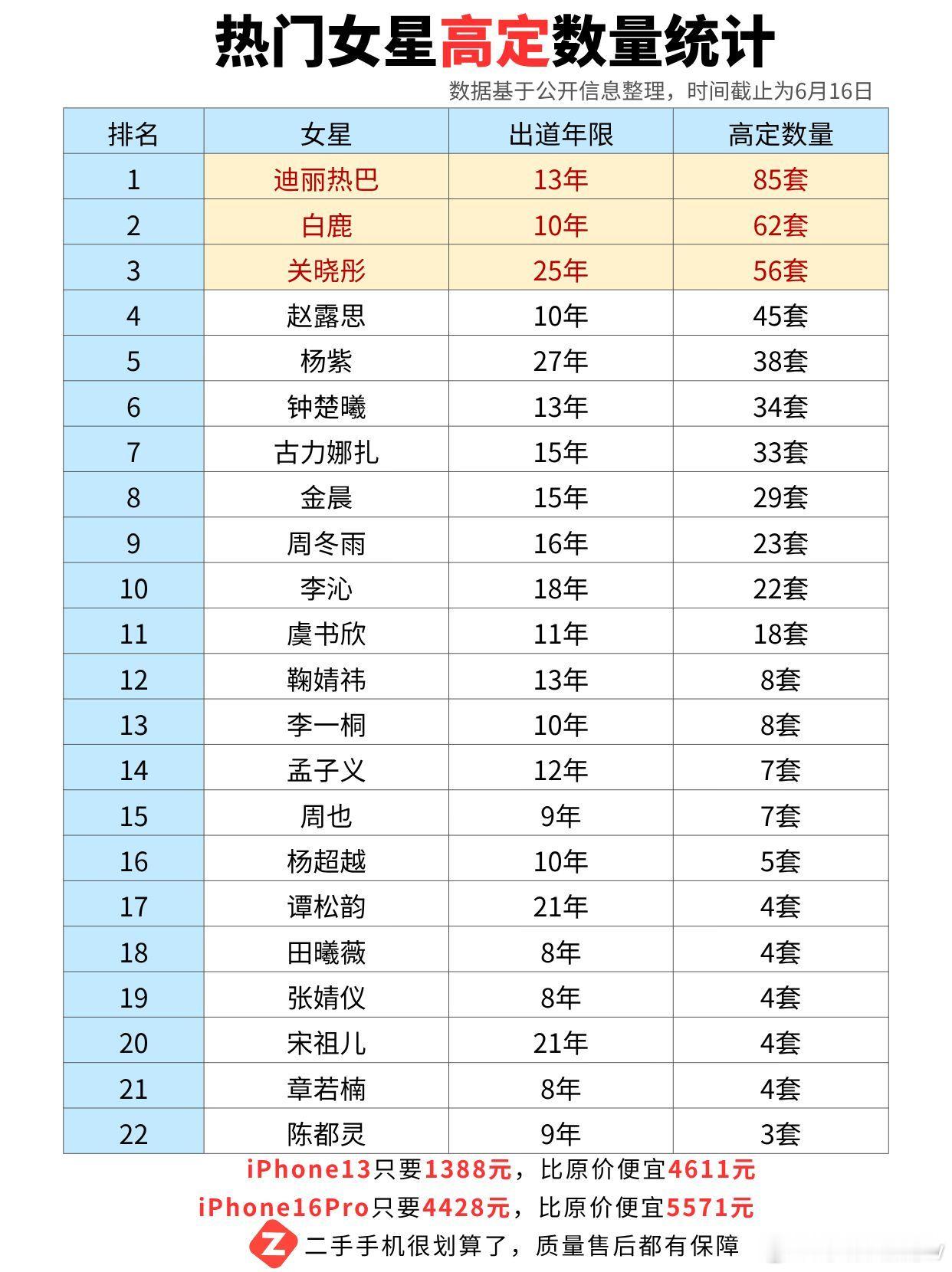 热门女星高定数据统计！