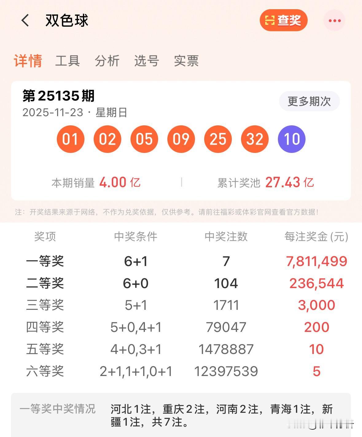 781万头奖！双色球全国7注781万元花落多地，重庆河南2注河北青海新疆各1注，