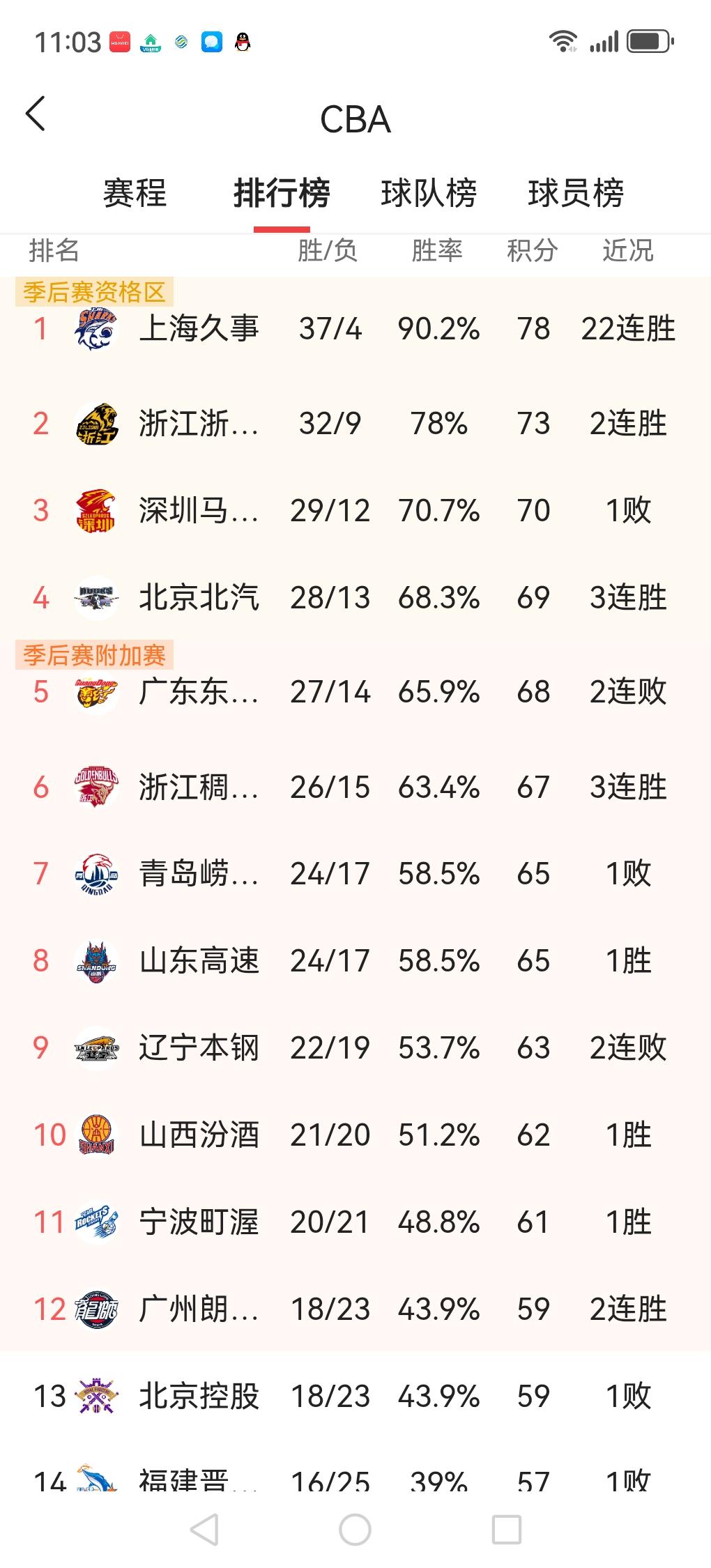 看看cBA常规赛积分榜，最尴尬的2支球队应该是广州和北控，那个球队能不能晋级12