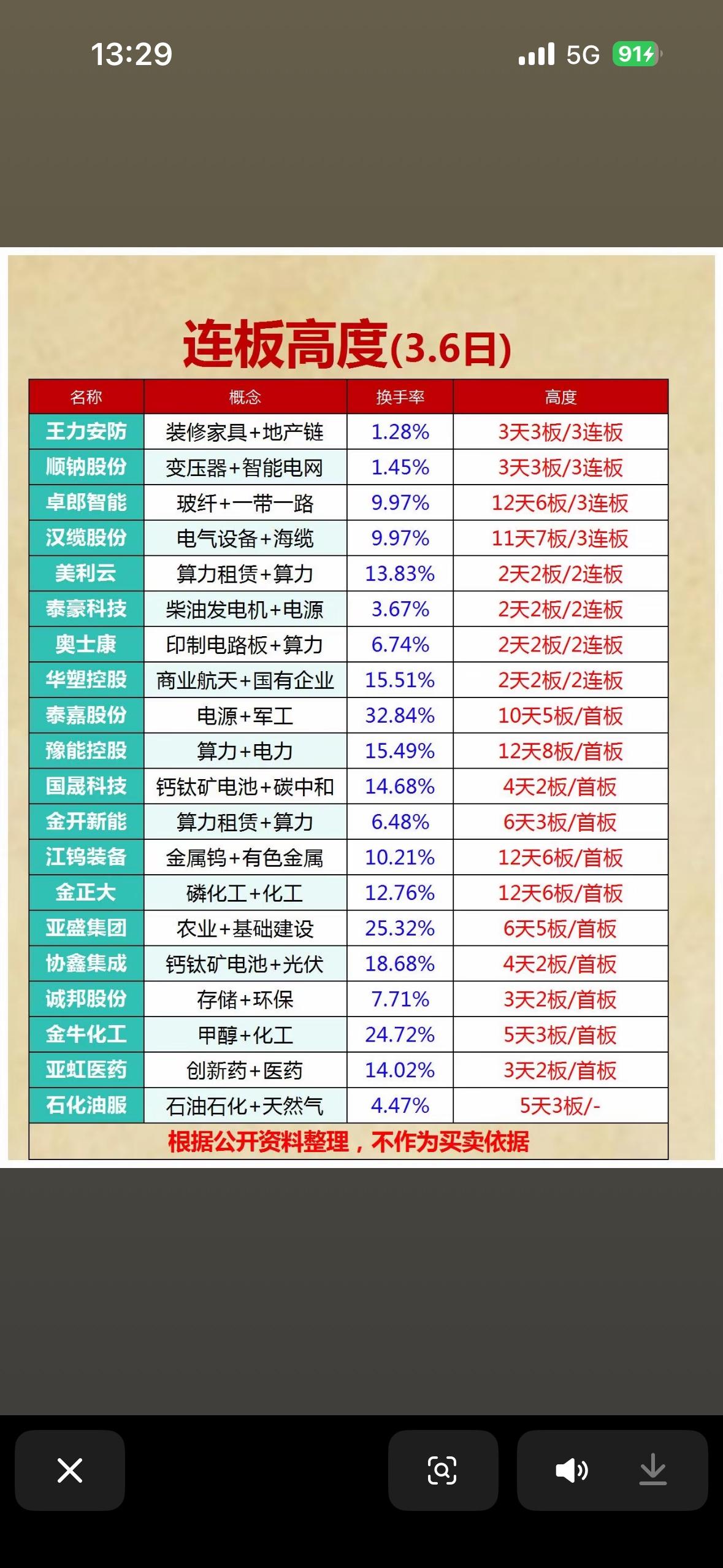 3月6日连板高度分析揭秘3.6日强势股，快来看看谁领跑市场！多股连板活跃
