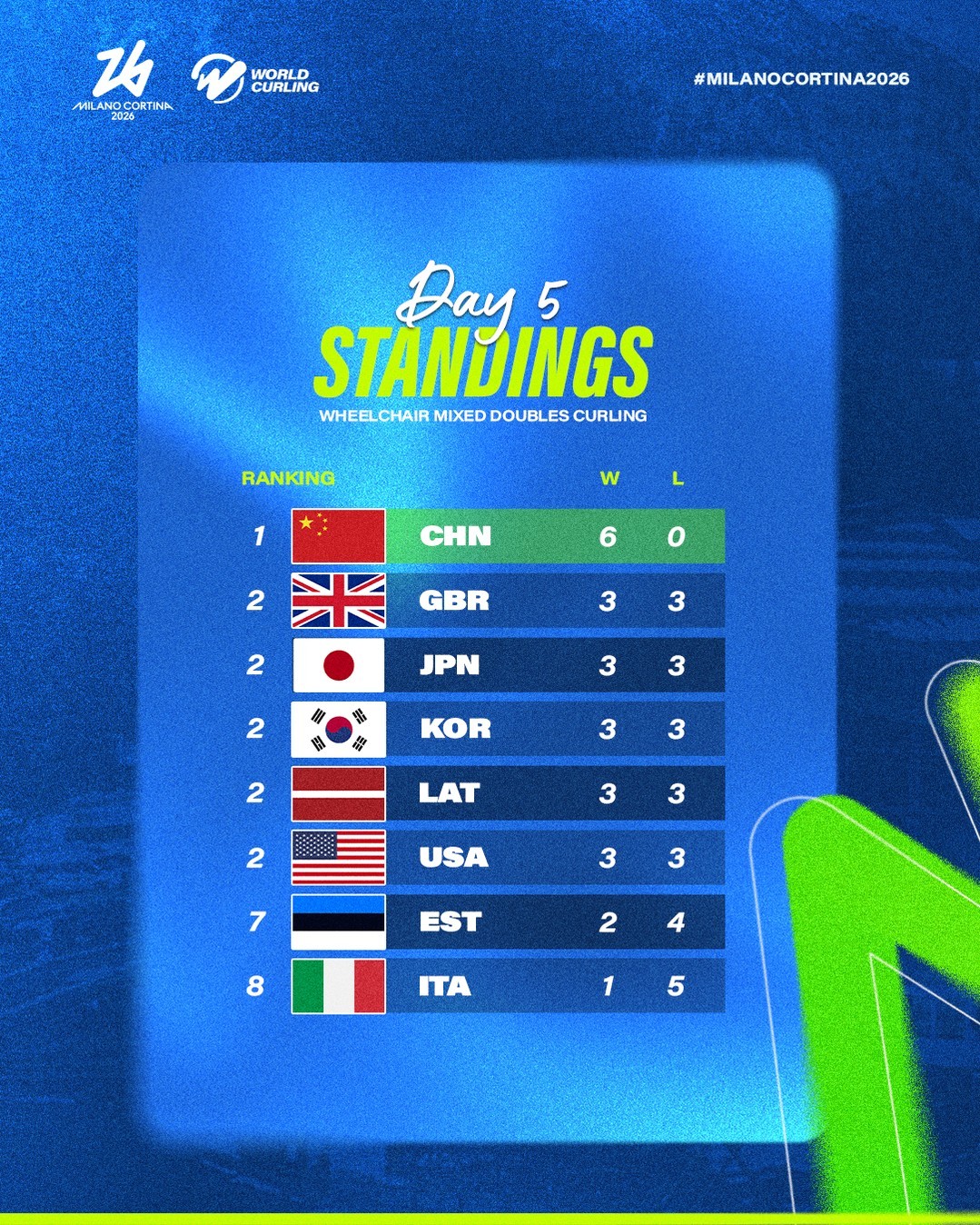 #中国轮椅冰壶混双6连胜#2026米兰冬残奥会轮椅冰壶混双循环赛，中国组合王蒙