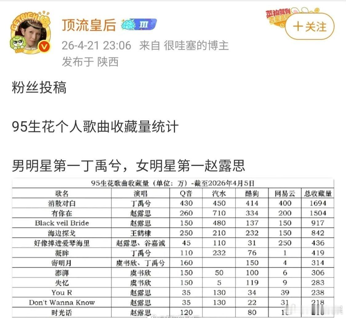 95生🌸个人歌曲收藏量最高的是丁禹兮和赵露思