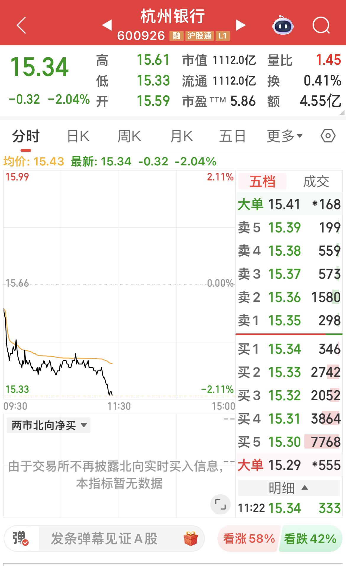 杭州银行下跌2%！小登起，老登落！跷跷板效应！