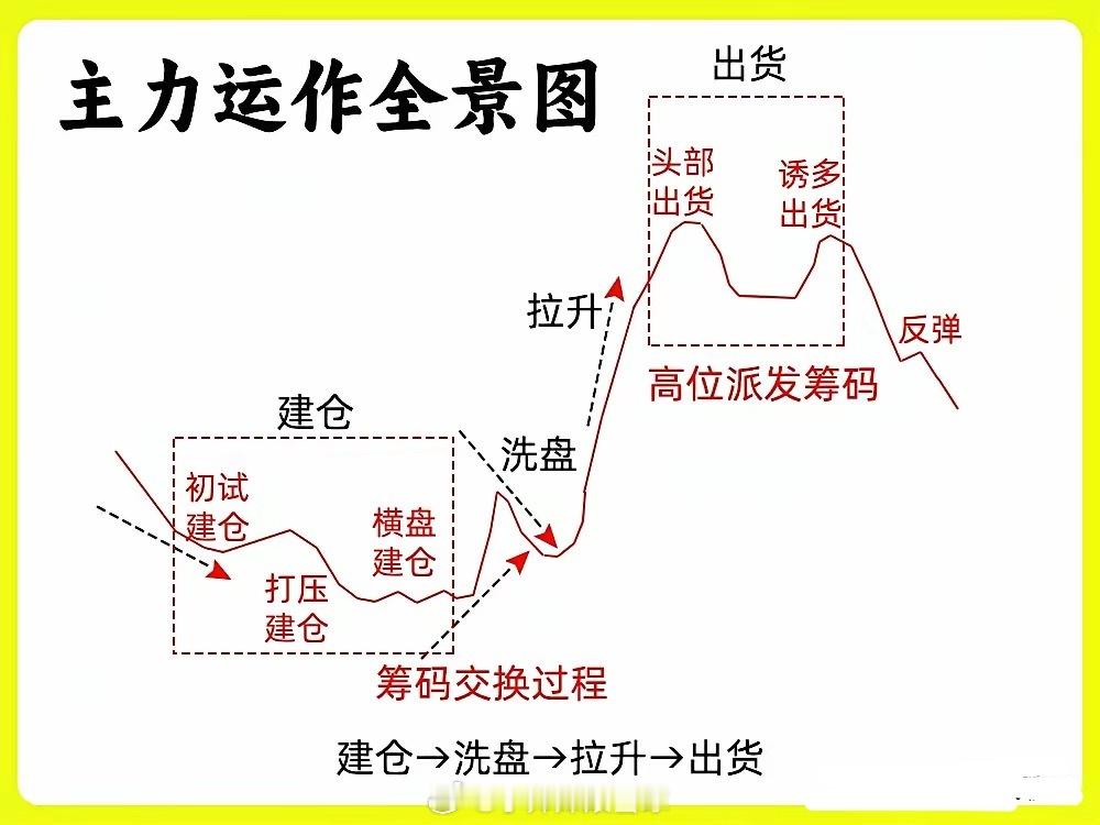 1.底层核心逻辑：价格和K线可能被主力做假，但成交量很难伪装，每笔资金进出都会