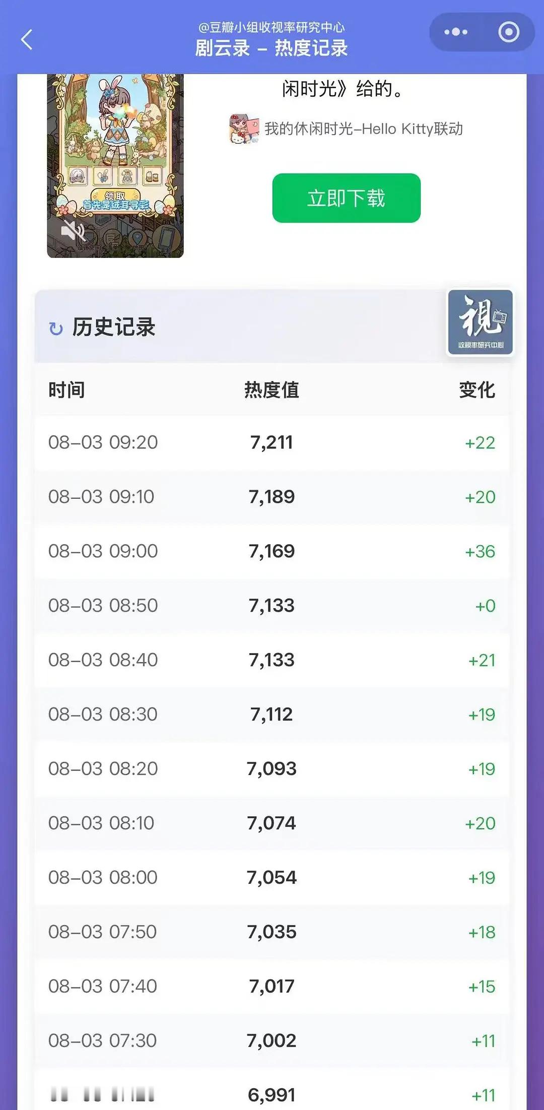 我的天才女友大清早热度变化