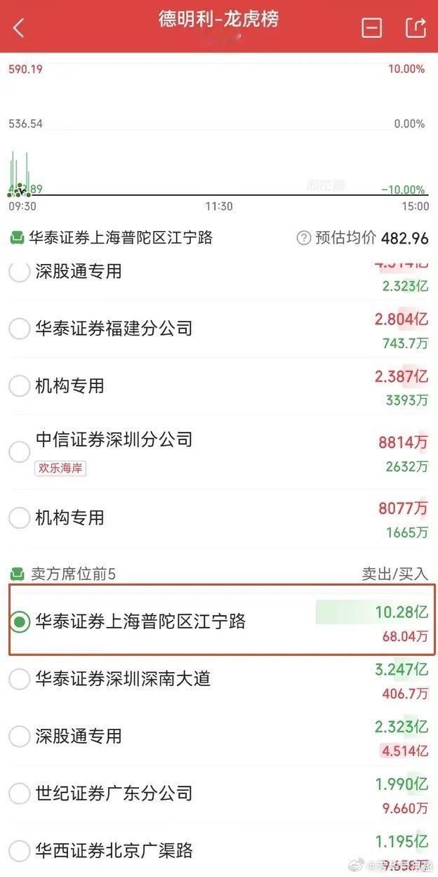 德明利的龙虎榜出了，这位游资还是老庄被按4个地板10亿清仓了，这得亏多少...
