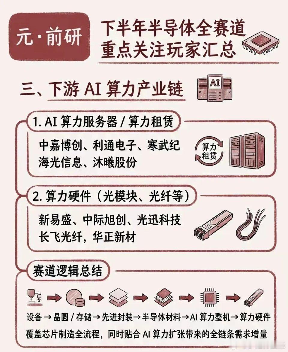 下半年AI算力下游产业链分为两大环节：一是算力服务器整机、算力租赁企业，各行各业