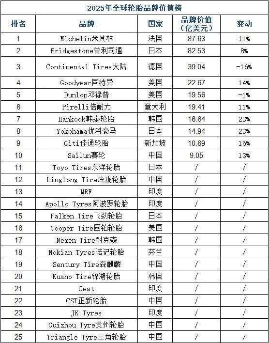 2025年全球轮胎品牌价值榜