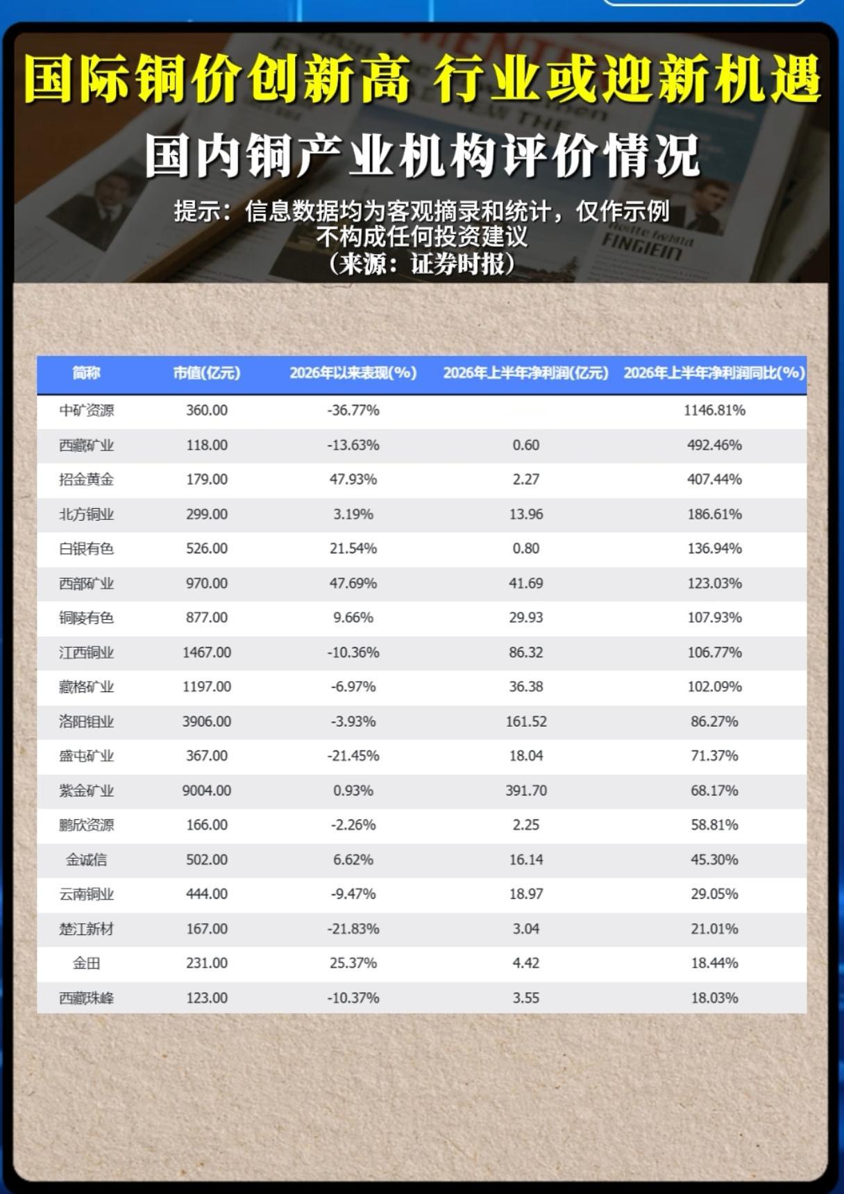 国际铜价持续冲高！铜板块机会已来，为何业绩暴涨股价却分化？近期国际铜价接连