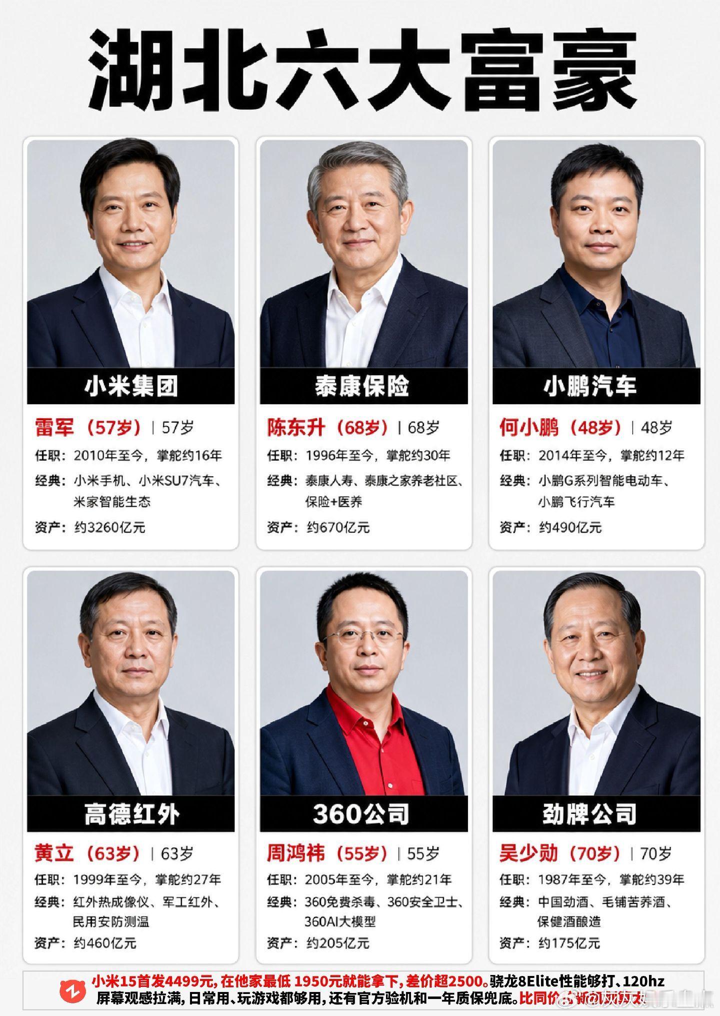 湖北六大富豪，你认识几个。湖北富豪榜雷军周鸿祎何小鹏​​​
