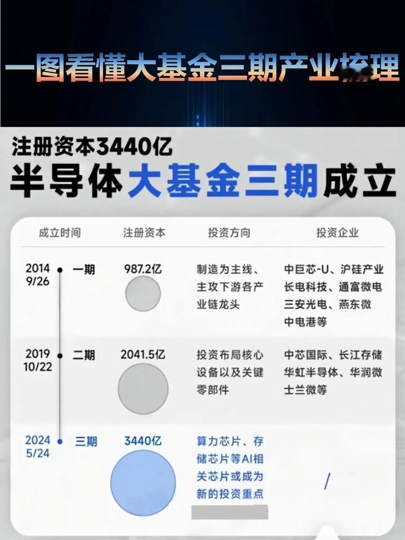 3440亿国家大基金三期杀到！中国芯片突围战全面升级🔥国家集成电路产业投资基