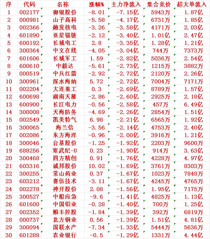 7月3日尾盘30分钟，主力资金“大幅卖出的”30名单！1御银2山子