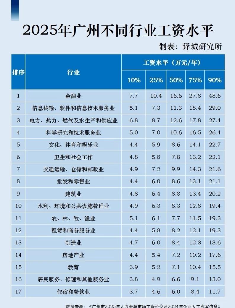 广州发布不同行业工资水平，跟你感受一致吗？近日，广州发布2025年不同行业工