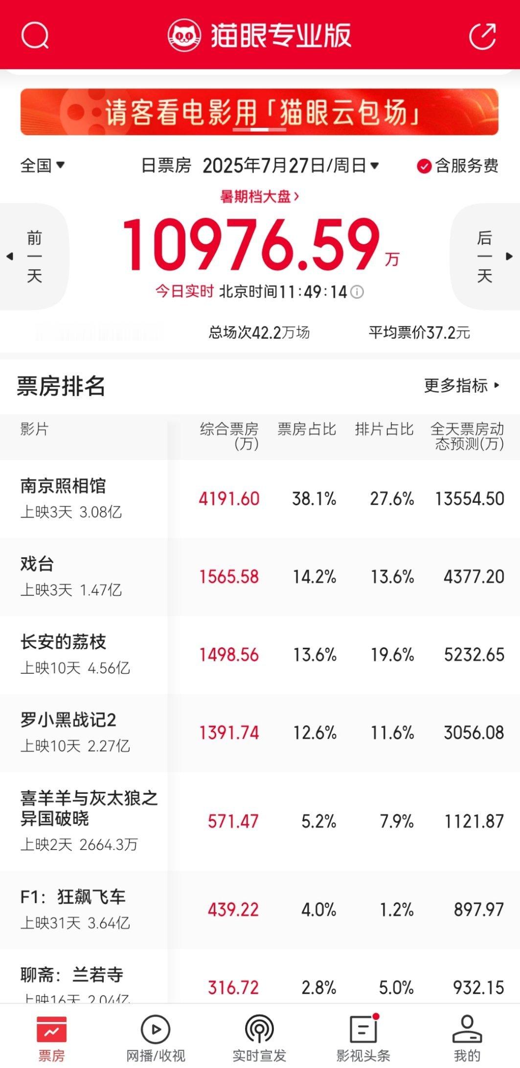 长剧还在持续扑街，电影圈先小升温了，南京照相馆要连续两天单日破亿了​​​