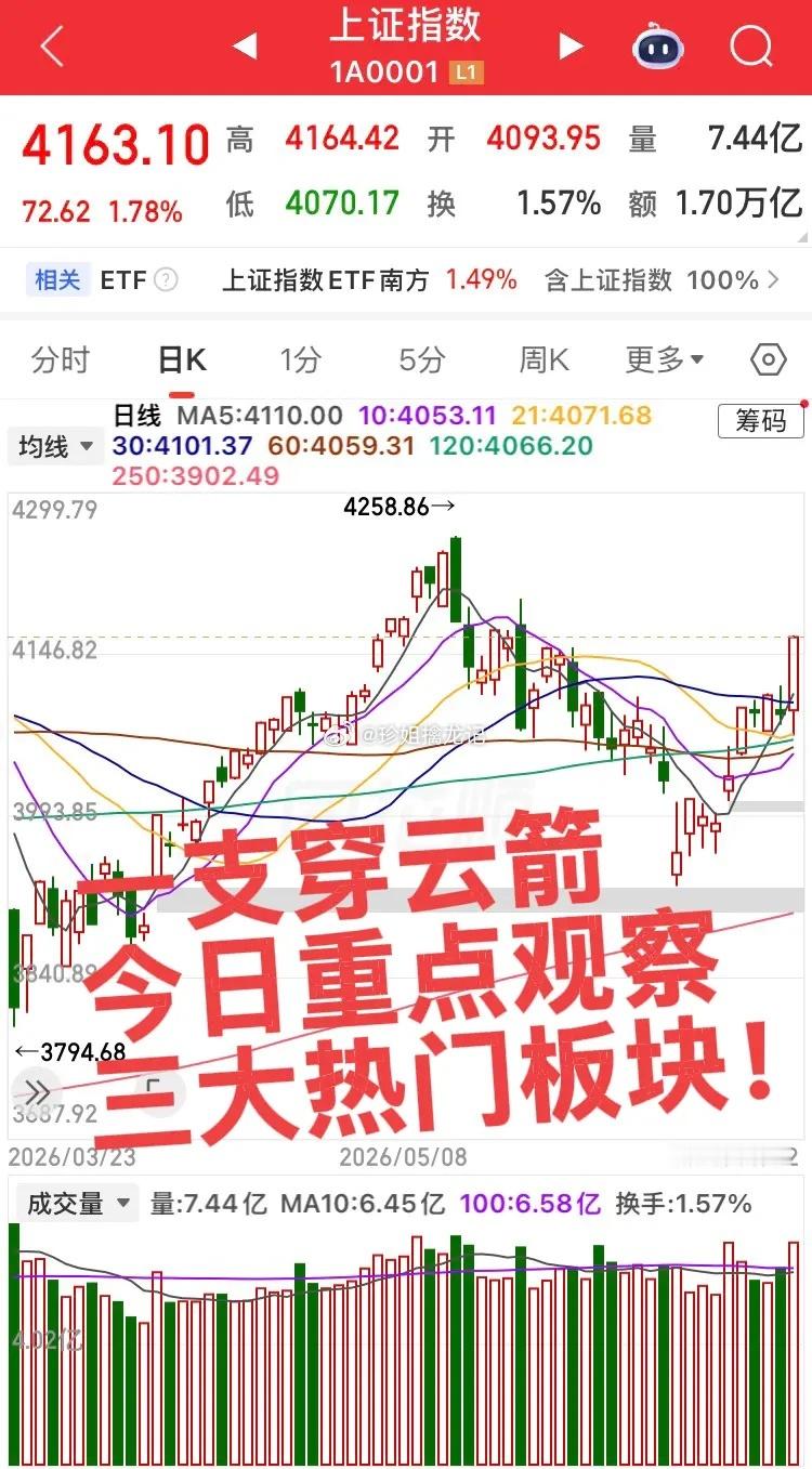 今日重点关注三个板块！隔夜美股大科技震荡上涨，存储最强！第一个板块，证券板块，主