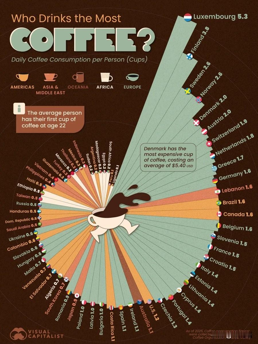全球各国的人均每日咖啡消费量（以杯为单位），数据来源于国际咖啡组织，截至202
