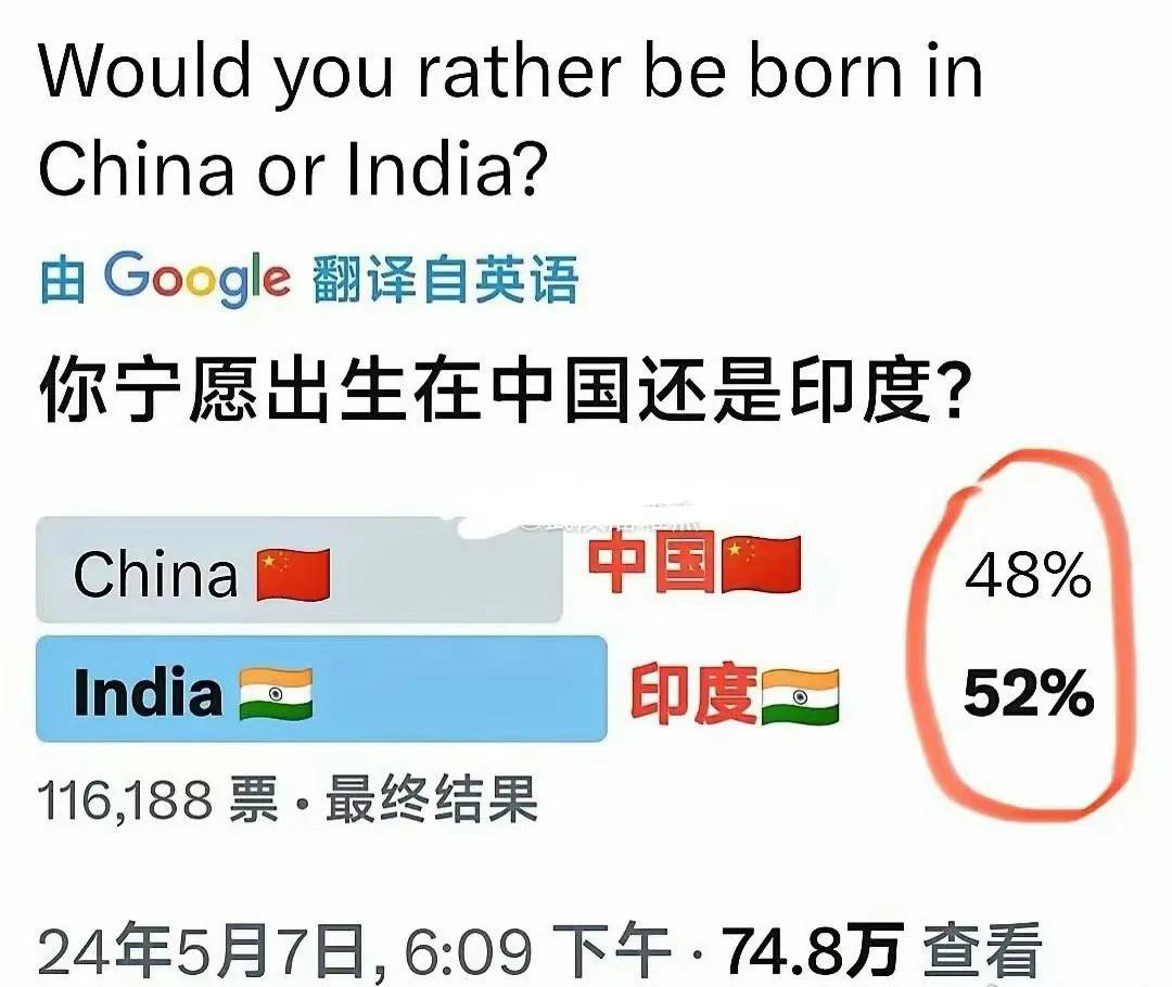 一年前，某位外国网友发了一条网络调查，问题是：你愿意出生在中国还是印度。一共有1