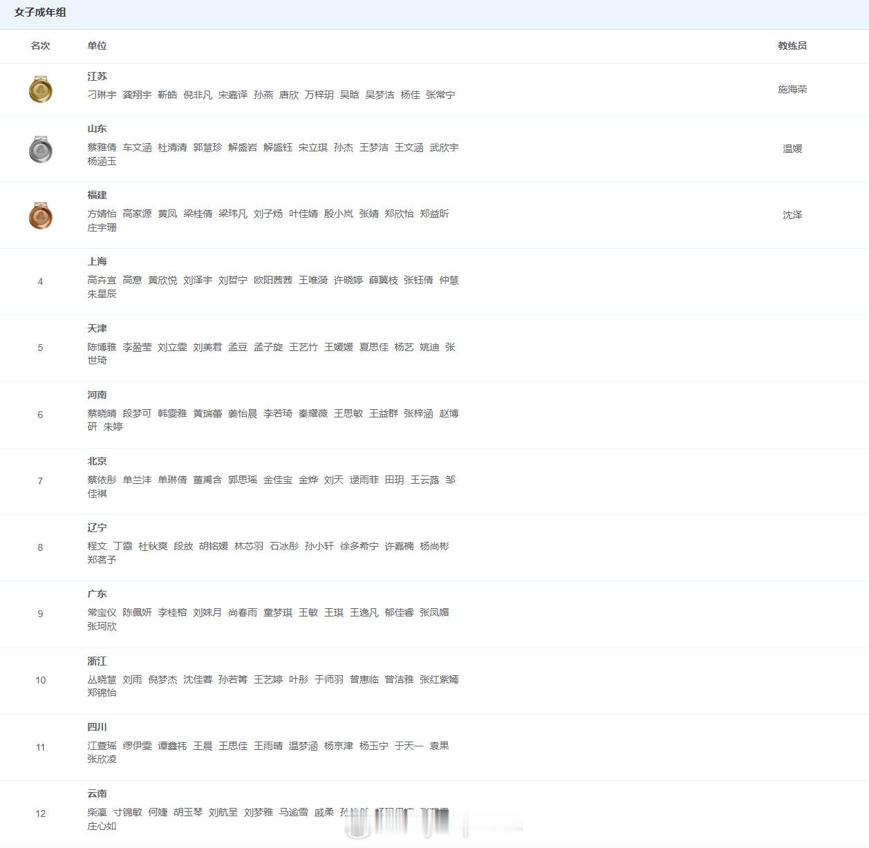 女排成年组各队最终排名