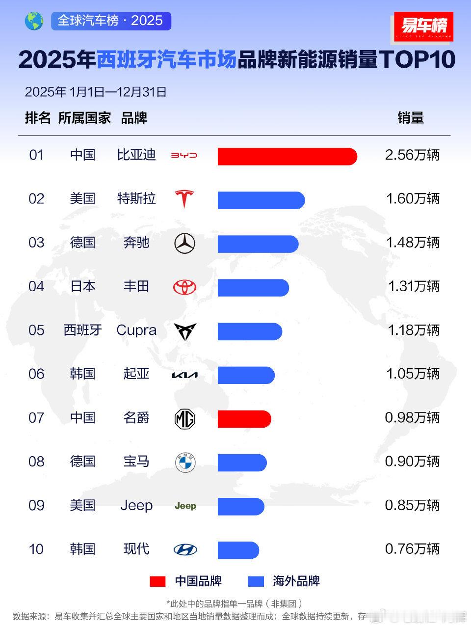 【新能源市场】在西班牙、澳大利亚、土耳其新能源汽车市场中，比亚迪分别以：2.56