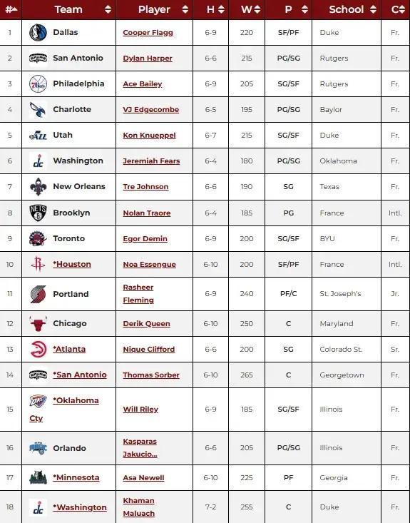 NBADraft最新模拟选秀排名一览：杨瀚森于次轮40顺位被奇才选中近日，
