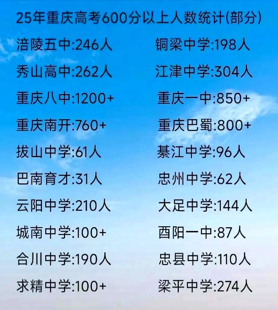 重庆高考600分以上人数统计，虽然今年高考八中没有一个屏蔽生，但还是以1200人