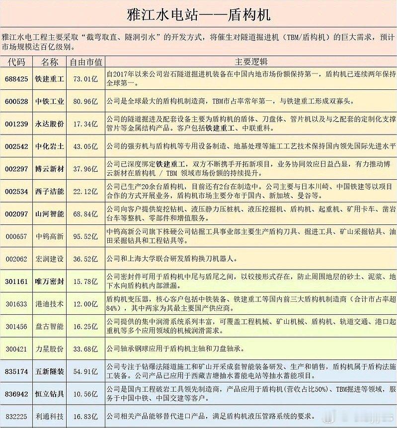 雅江水电工程主要采取“截弯取直、隧洞引水”的开发方式，将催生对隧道掘进机(TBM