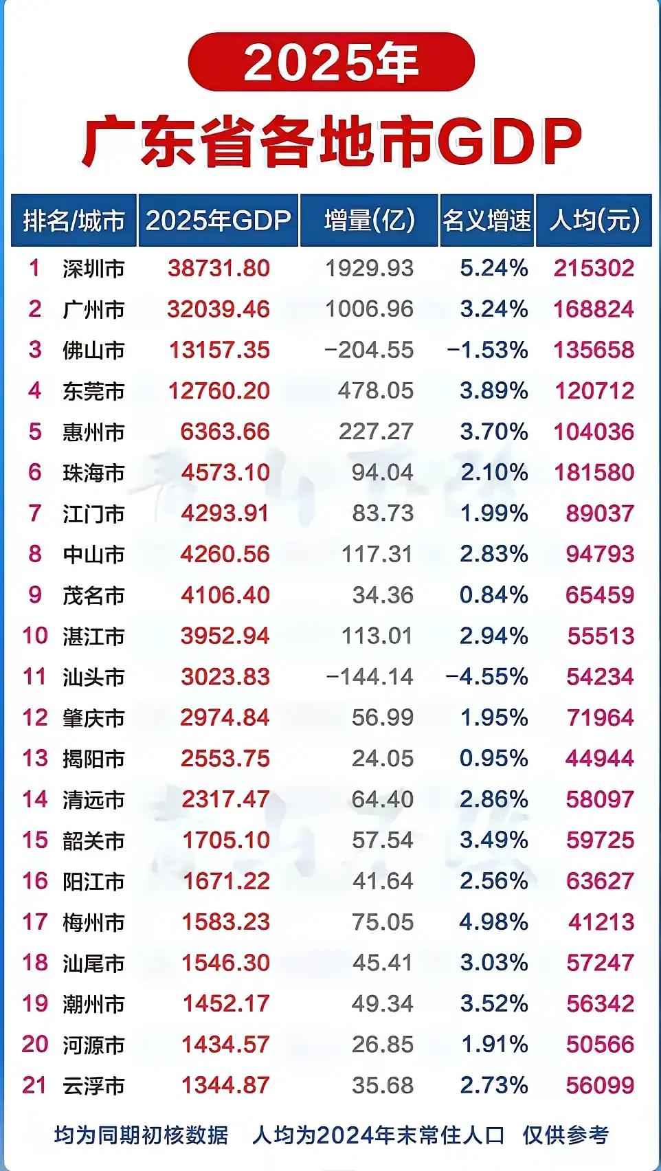 广东省有不少人在取笑茂名，说茂名的GDP是靠单一的一个茂中石化起家的，但现在是什