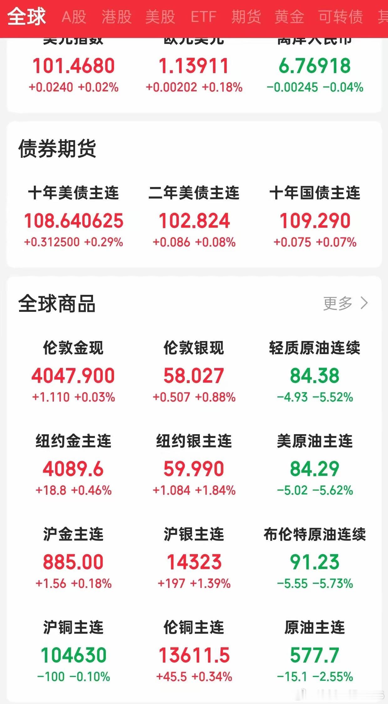 冰火两重天！原油暴跌超5%，金银逆势大涨今早外围盘面分化特别明显，核心就是中东停